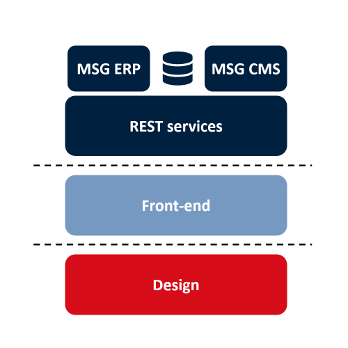 MSG software suite