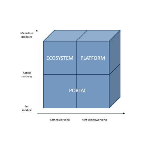portal platform ecosysteem